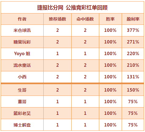 红人榜：糖果玩彩公推3连胜 篮彩老吴临场2连红