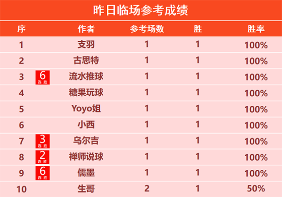 24日回顾：流水 儒墨临场6连胜 硬核精选10连胜