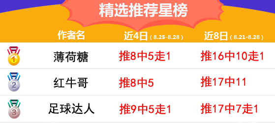 28日推荐汇总：鸡锅近8中7迎4连胜 流水命中5.8倍比分