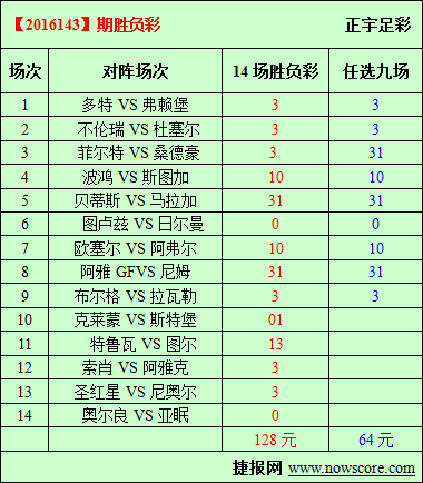 　　胜负彩16143期必发指数分析：桑德豪森客场连败