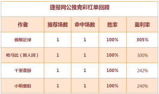 红人榜：小明公推3天送6红 极限足球单场盈利破3！