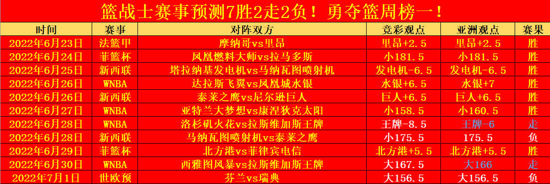 近7胜2走2负重整旗鼓再战世亚预