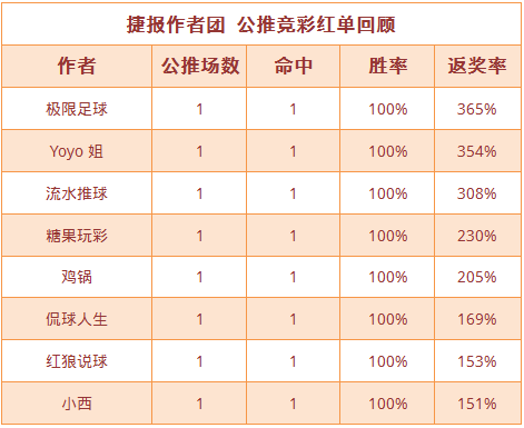 红人榜：侃球人生公推胜率89% 糖果7连胜再迎双红夜