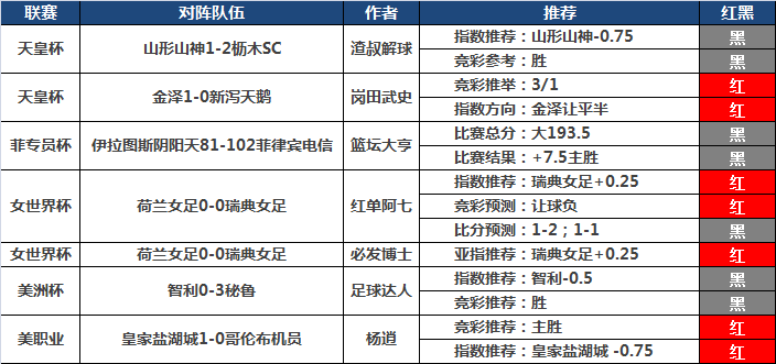 3日推荐汇总：张莫斯5连红正当时 必发博士精选3场全中
