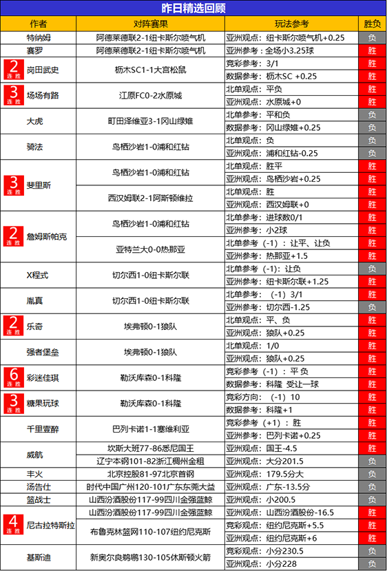 13日回顾：斐里斯 詹姆斯 尼古拉2胜2 彩迷斩获6连胜