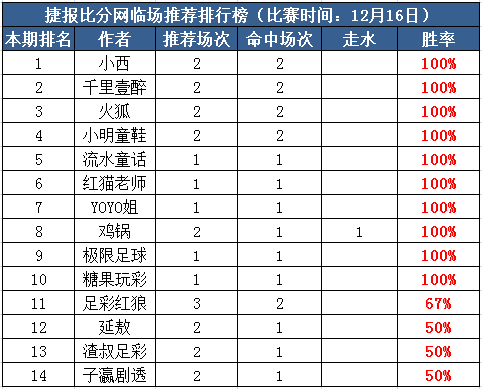 16日打赏汇总：小西串关组合4连胜 极限足球全红6天