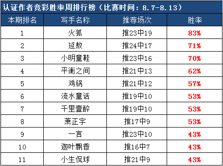 作者团周榜：实力看得见！火狐再次领跑榜首 