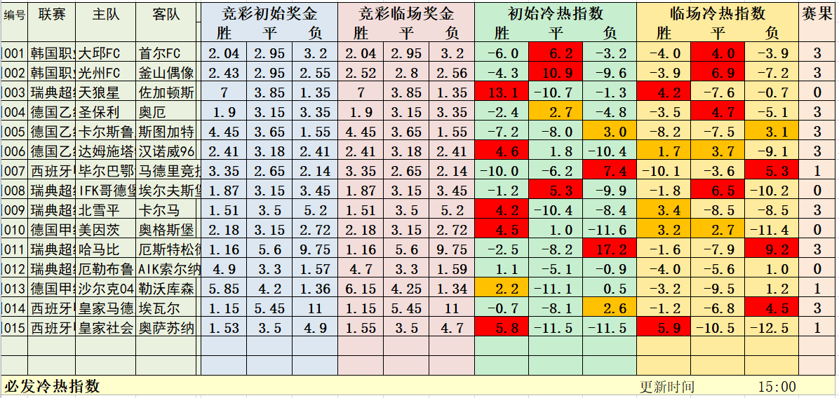 昨日冷热指数表现神勇 大热选项无一打出！