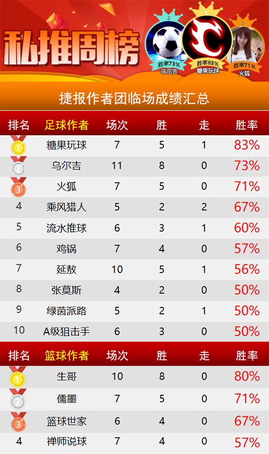 作者周榜：尼古拉、曼巴精选全胜加冕 糖果临场胜率83%