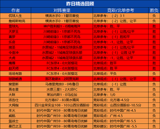 12日回顾：令壶冲7连胜所向披靡 大虎 鹰雁精选7胜6