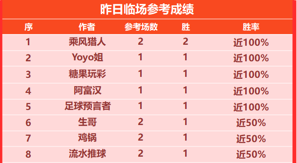 喜报：糖果玩球赞赏3连胜引围观 阿富汉9胜8发挥也不错