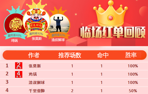 3日推荐汇总：鸡锅近21场胜率86% 南木早场精选6连胜