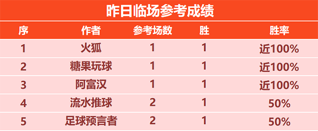 喜报：X程式6连胜风头正劲 基斯迪 狼魄篮球4胜3