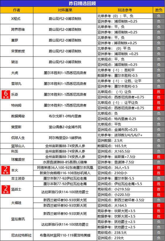 27日回顾：乐奇精选近6战全胜 糖果喜迎3连胜