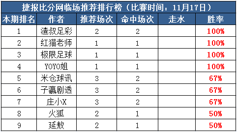 17日打赏汇总：渣叔足彩近6中5走1 红猫老师3天连红