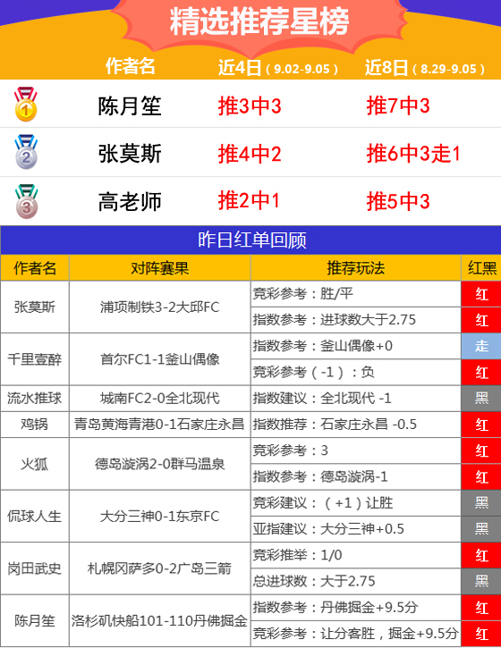 05日推荐汇总：昨10作者齐获红单 张莫斯三线全中