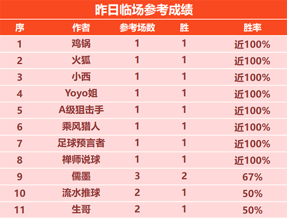 29日回顾：球路畅通精选竞彩7连胜 预言者近9胜8