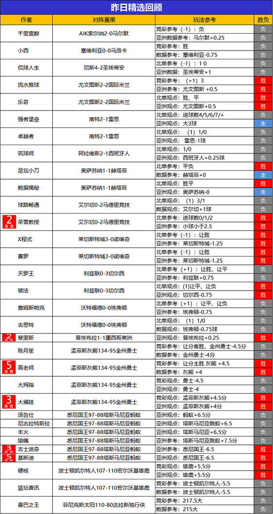 11日回顾：支羽昨日临场2场全胜 基斯迪精选5连胜