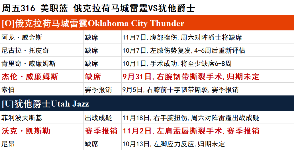 周五NBA伤停一览：