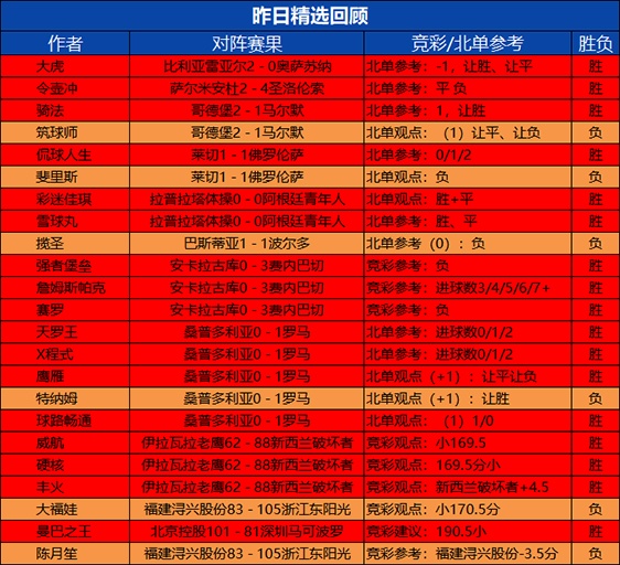 17日回顾：狙击手临场参考6连胜 预言者 支羽近7胜6