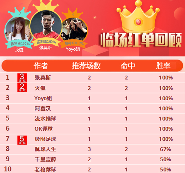 23日推荐汇总：极限5连红进行时 红牛哥近3天胜率100%