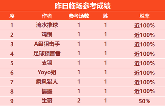 30日回顾：流水临场参考9连胜 侃球人生精选13胜12