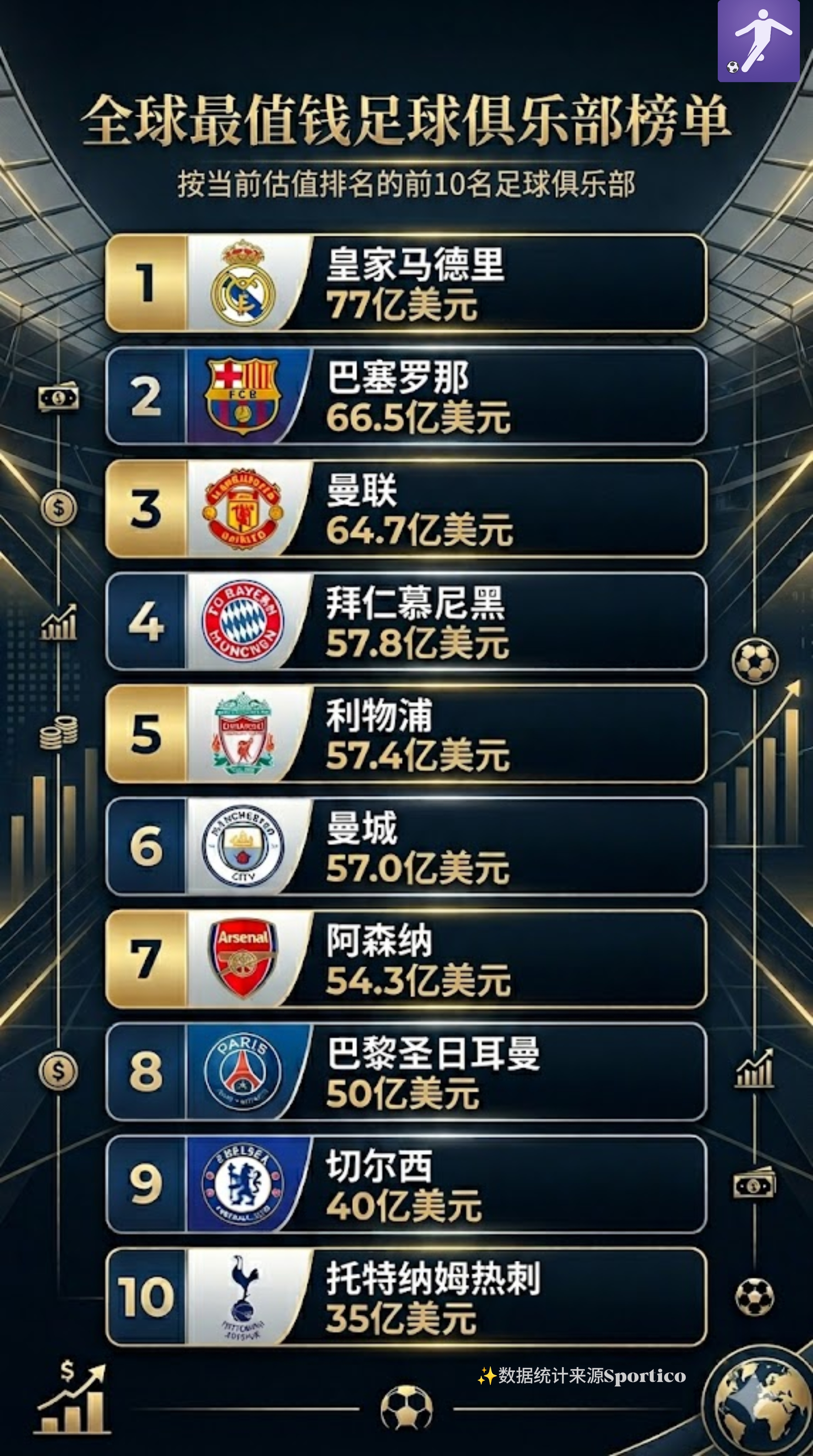 全球最有价值足球俱乐部榜单出炉：西甲霸占前二！