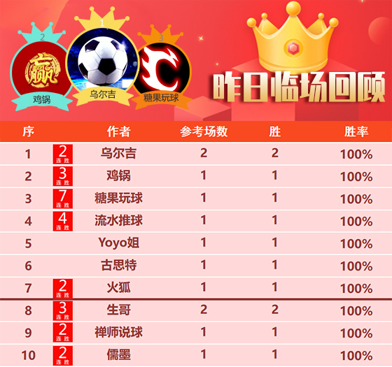 24日成绩汇总：乌尔吉昨日2场全胜 精选整体胜率近7成