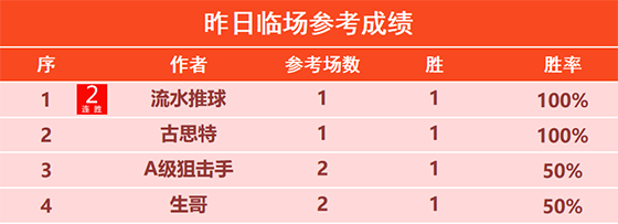 13日回顾：流水临场2连胜+6胜4 威航精选5连胜达成