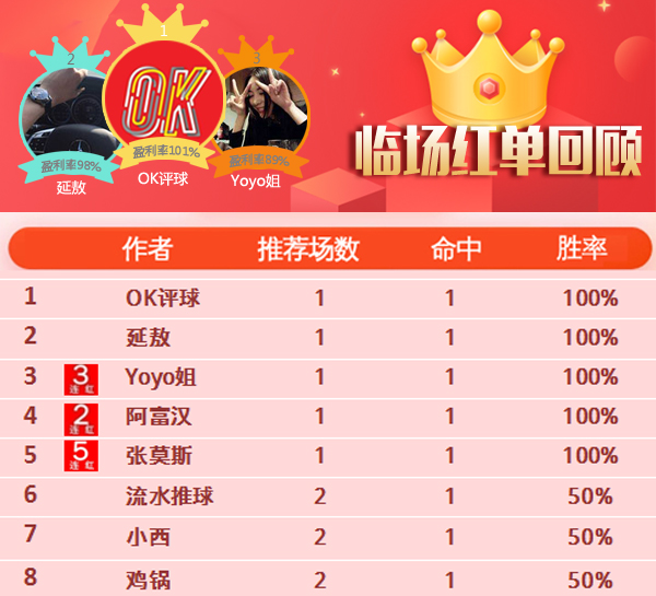 18日推荐汇总：张莫斯5连胜 Yoyo12中11（附周榜前三）
