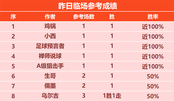 6日回顾：高老师篮球达成8连胜 小西临场再取6连胜