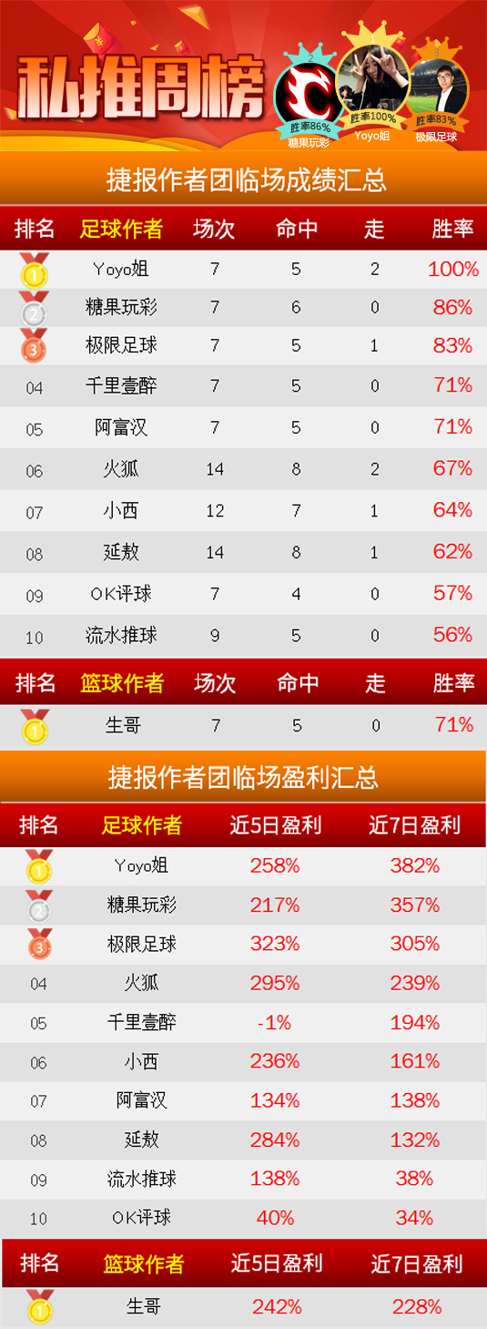 作者周榜：Yoyo姐临场100%胜率 海哥聊球专题26中22