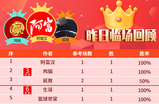 22日成绩汇总：鸡锅临场3连胜+12胜9 女飞侠NBA4天连胜