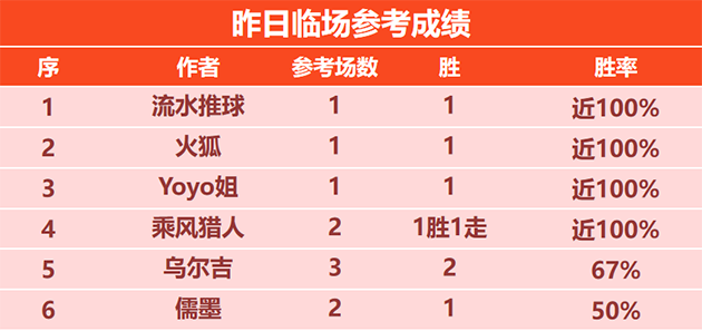 31日回顾：流水临场近9胜8 荣誉 特纳姆昨日3战全胜