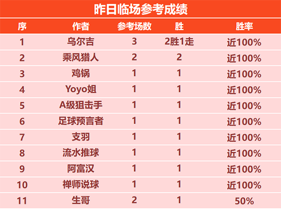 7日回顾：侃球 斐里斯精选6连胜 乌尔吉 乘风猎人昨日2胜2