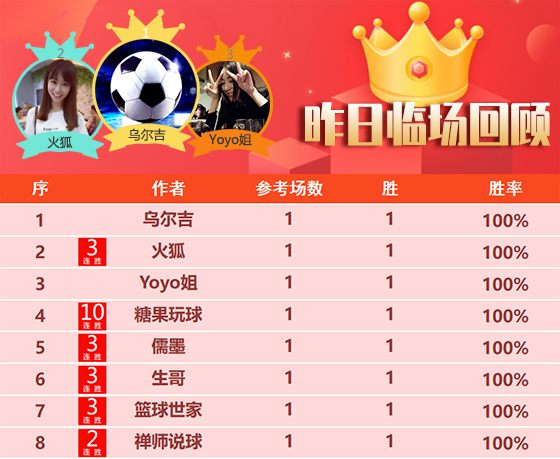 28日成绩汇总：糖果10连胜势如破竹 曼巴精选9场不败