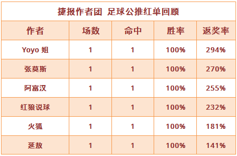 红人榜：Yoyo近7天胜率高达71% 阿富汉5连红继续