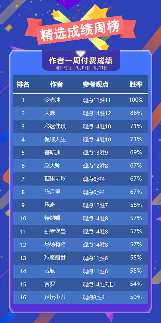 作者周榜：令壶冲6场全胜势如破竹 支羽胜率80%登顶