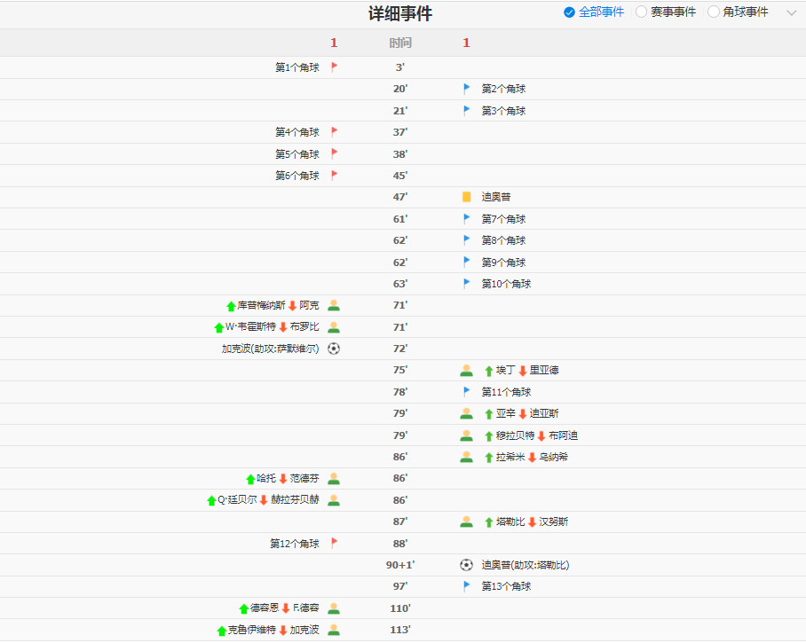 摩洛哥点球4-3淘汰荷兰 晋级16强