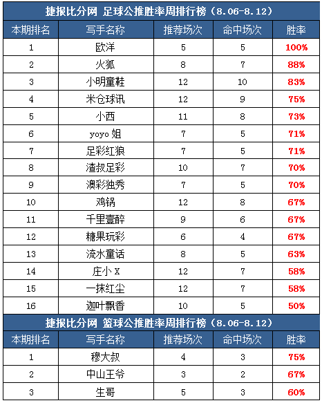 作者周榜：火狐3周胜率超80% 新星欧洋公推5场完胜