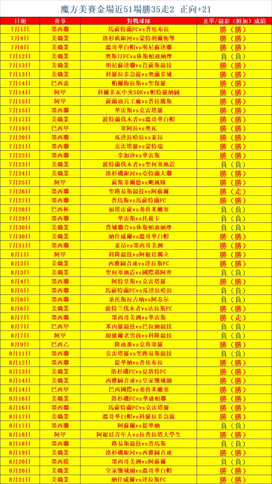高偏報告：美賽金場近51勝35 凈+21