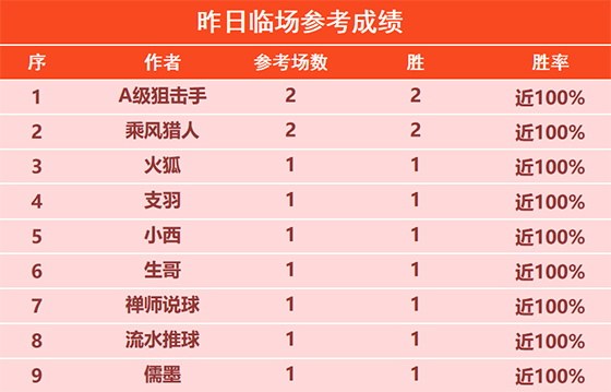 15日回顾：昨日狙击手 乘风 天罗王2场全胜 实力非凡