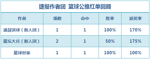 红人榜：渣叔近5场公推胜率100% 生哥篮世杯7连胜