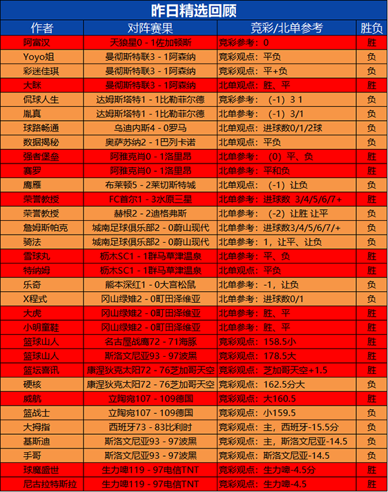 4日回顾：乘风猎人 乌尔吉 篮球山人2场全胜 状态如虹