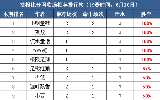 10日打赏汇总：流水童话红爆一周  延敖9连胜丰收