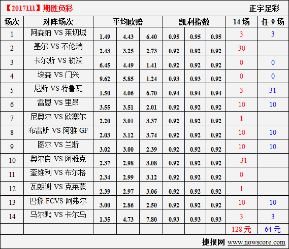 胜负彩17111期凯利指数分析:不伦瑞克分出胜负