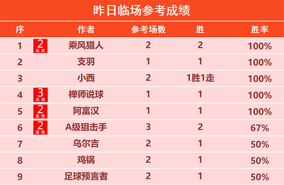 10日回顾：乘风昨日临场双胜&拿下比分 筑球师精选近5场不败