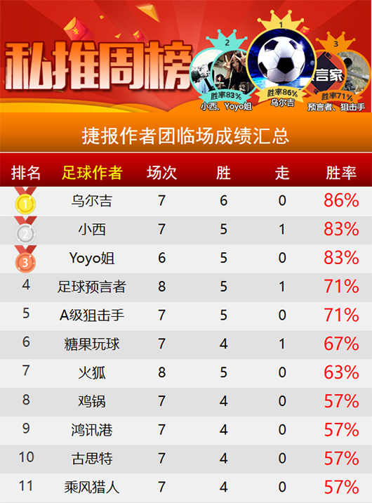 作者周榜：侃球精选4连胜王者归来 乌尔吉净胜5场稳坐榜首