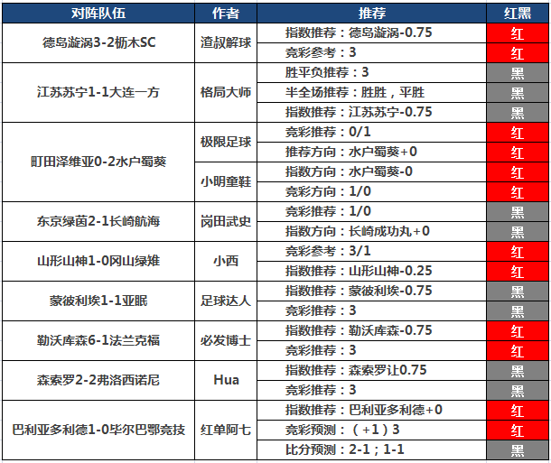 5日推荐汇总：狙击手再迎4连红 渣叔近9中6走1