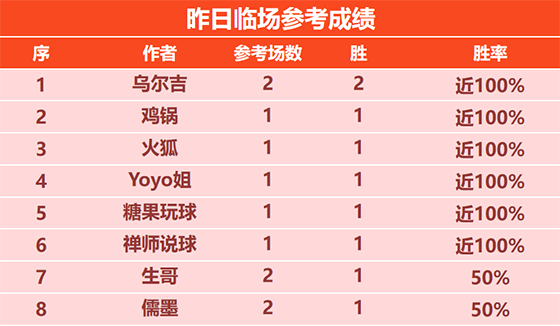 13日回顾:乌尔吉昨日临场2胜2 乐奇精选近10场不败